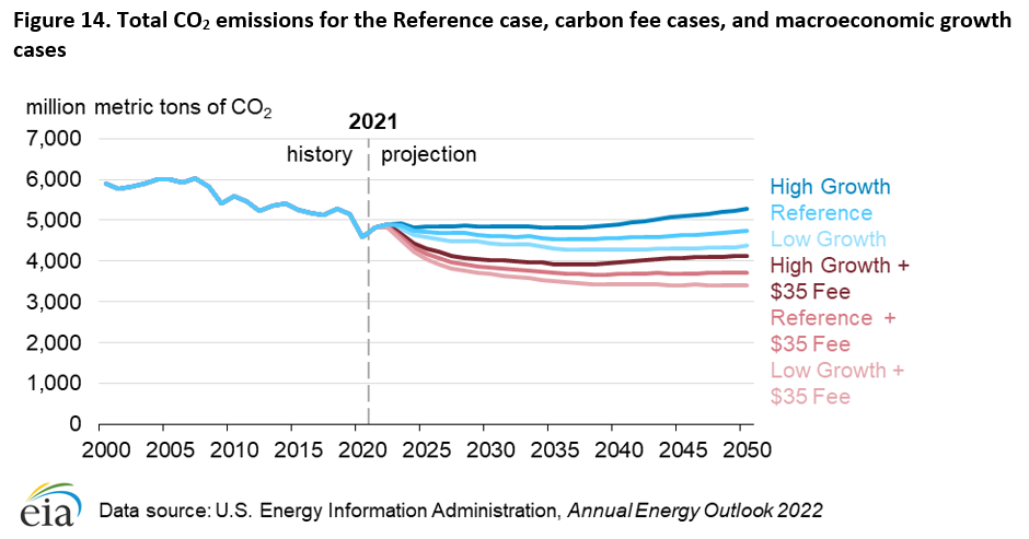 Figure 14. Total CO<sub>2</sub> emissions for the Reference case, carbon fee cases, and macroeconomic growth cases